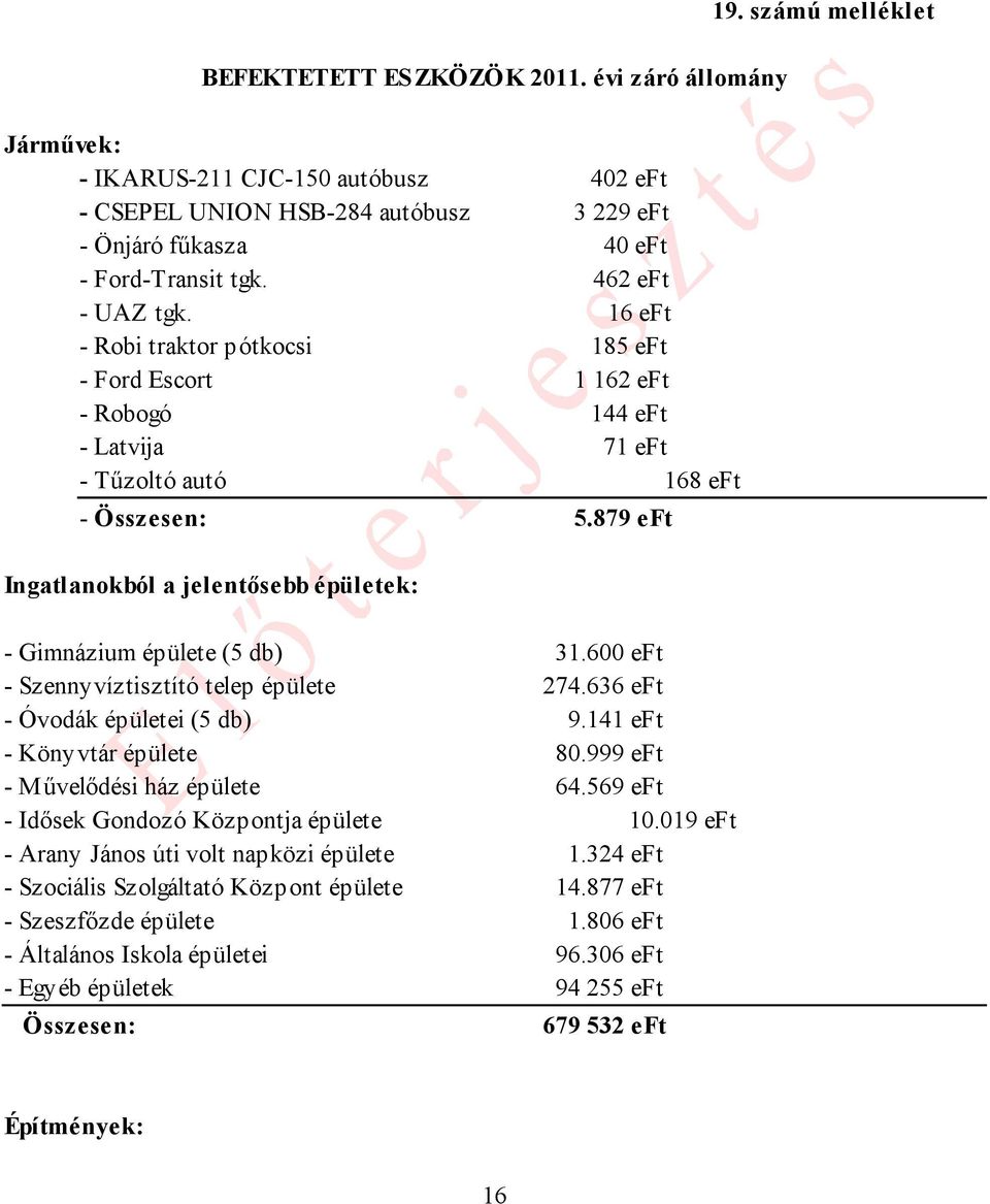 879 eft Ingatlanokból a jelentősebb épületek: - Gimnázium épülete (5 db) 31.600 eft - Szennyvíztisztító telep épülete 274.636 eft - Óvodák épületei (5 db) 9.141 eft - Könyvtár épülete 80.