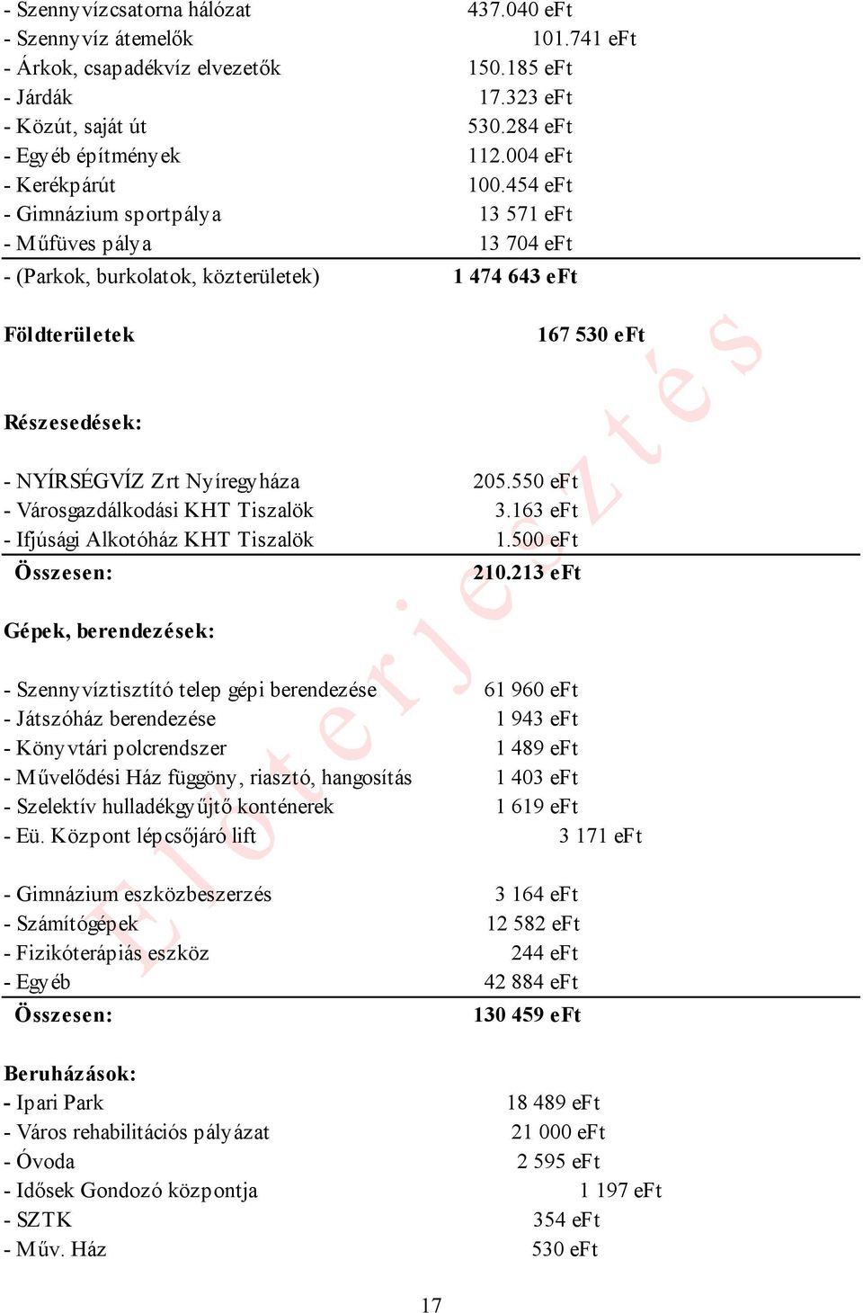 454 eft - Gimnázium sportpálya 13 571 eft - Műfüves pálya 13 704 eft - (Parkok, burkolatok, közterületek) 1 474 643 eft Földterületek 167 530 eft Részesedések: - NYÍRSÉGVÍZ Zrt Nyíregyháza 205.