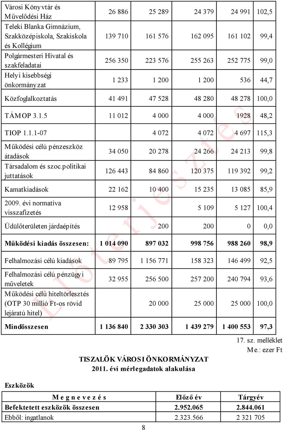 1.1-07 4 072 4 072 4 697 115,3 Működési célú pénzeszköz átadások Társadalom és szoc.