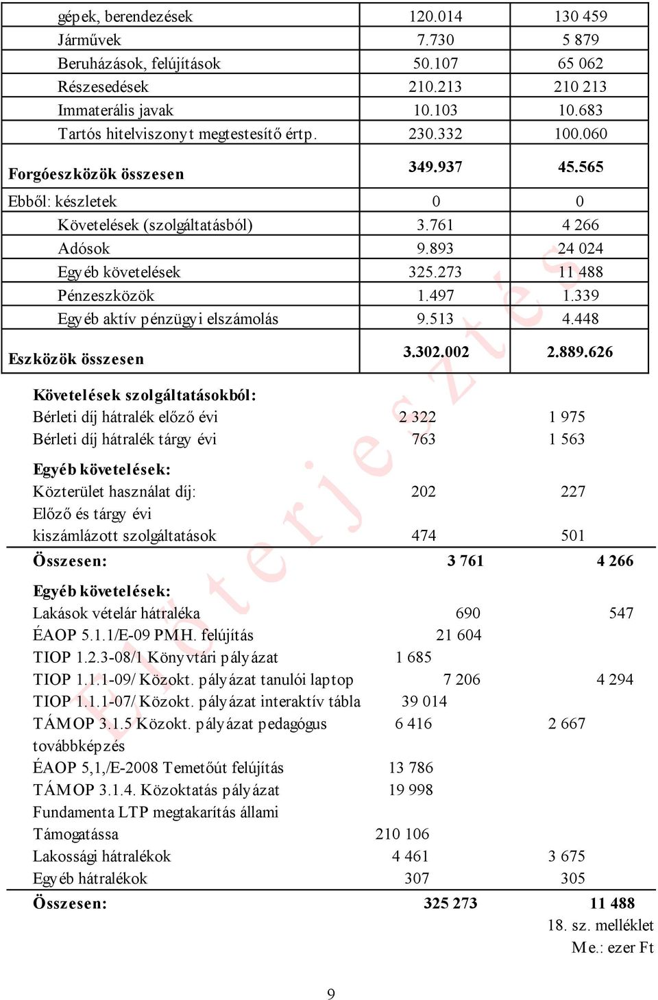 339 Egyéb aktív pénzügyi elszámolás 9.513 4.448 Eszközök összesen 3.302.002 2.889.