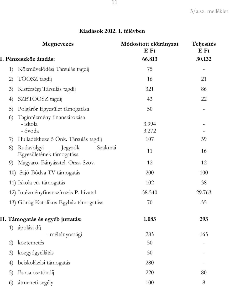 - óvoda 3.994 3.272 - - 7) Hulladékkezelő Önk. Társulás tagdíj 107 39 8) Rudavölgyi Jegyzők Szakmai Egyesületének támogatása 11 16 9) Magyaro. Bányásztel. Orsz. Szöv.