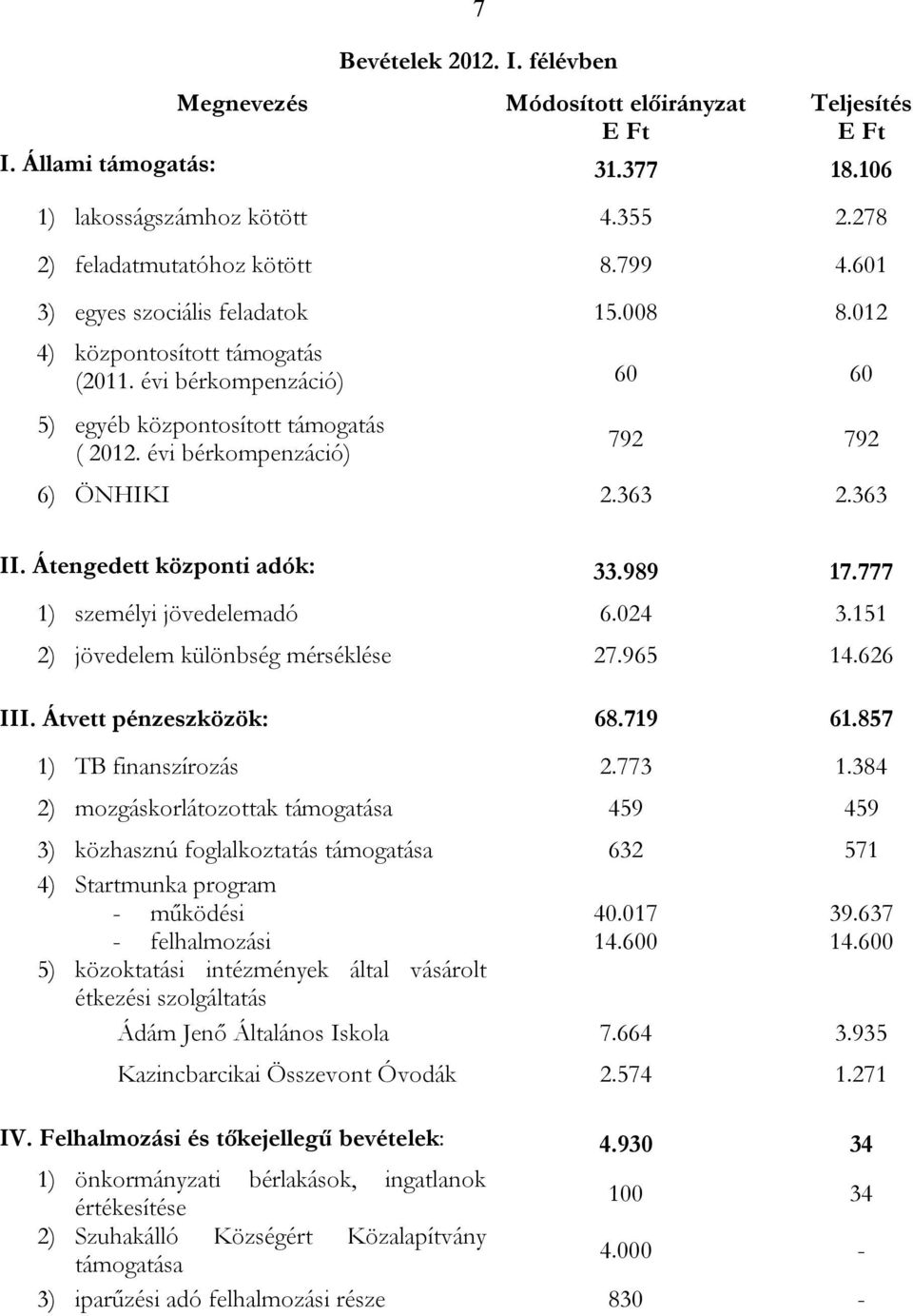 363 II. Átengedett központi adók: 33.989 17.777 1) személyi jövedelemadó 6.024 3.151 2) jövedelem különbség mérséklése 27.965 14.626 III. Átvett pénzeszközök: 68.719 61.857 1) TB finanszírozás 2.