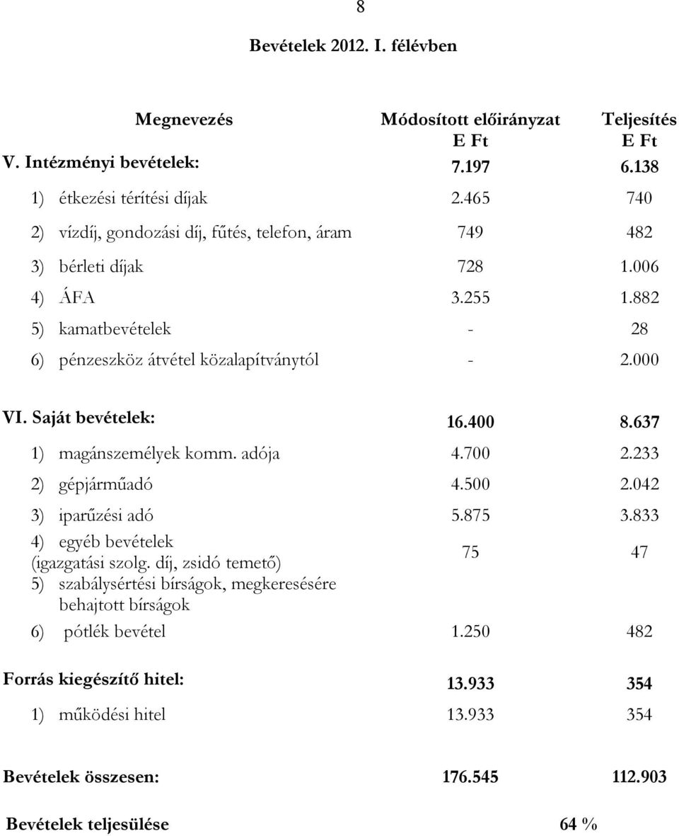 Saját bevételek: 16.400 8.637 1) magánszemélyek komm. adója 4.700 2.233 2) gépjárműadó 4.500 2.042 3) iparűzési adó 5.875 3.833 4) egyéb bevételek (igazgatási szolg.