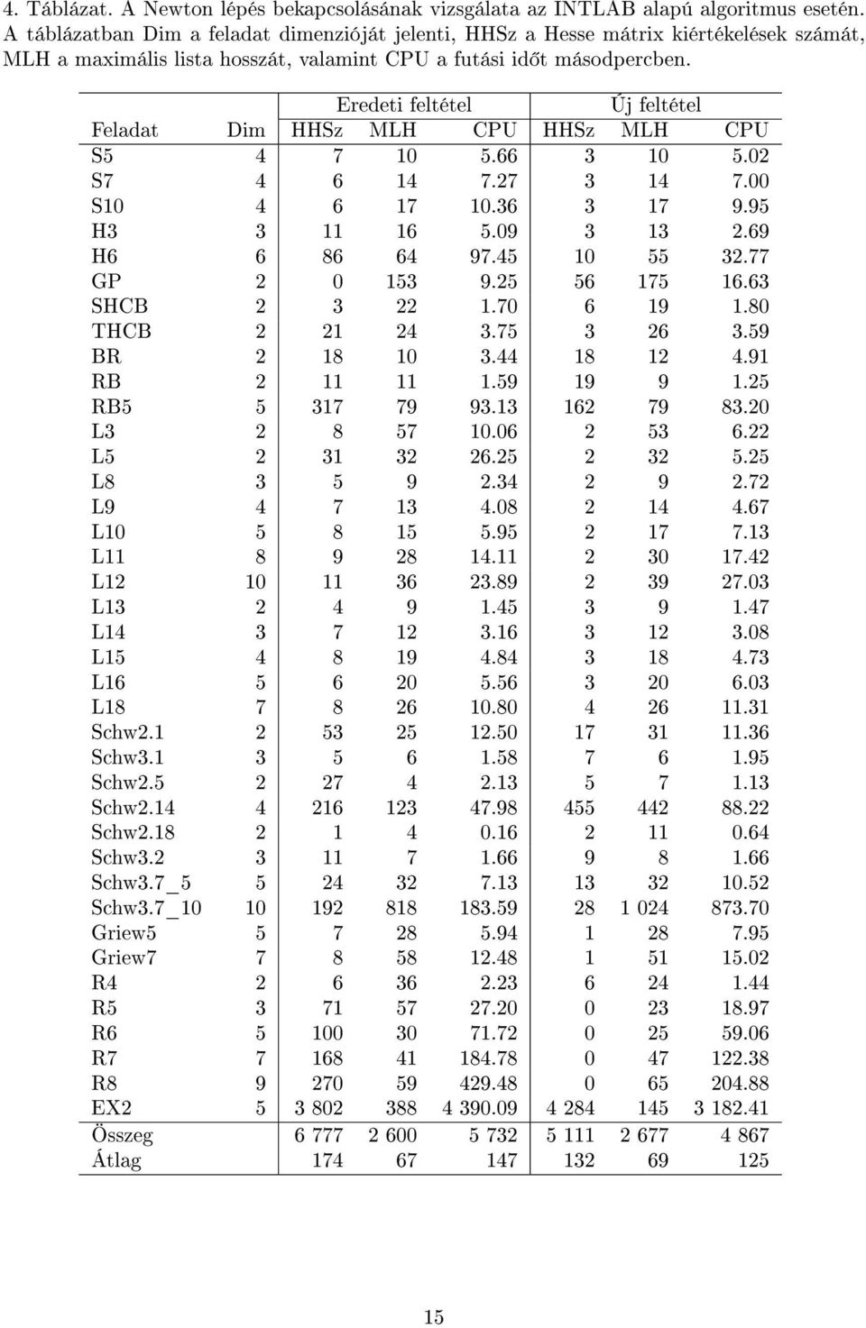 Eredeti feltétel Új feltétel Feladat Dim HHSz MLH CPU HHSz MLH CPU S5 4 7 10 5.66 3 10 5.02 S7 4 6 14 7.27 3 14 7.00 S10 4 6 17 10.36 3 17 9.95 H3 3 11 16 5.09 3 13 2.69 H6 6 86 64 97.45 10 55 32.