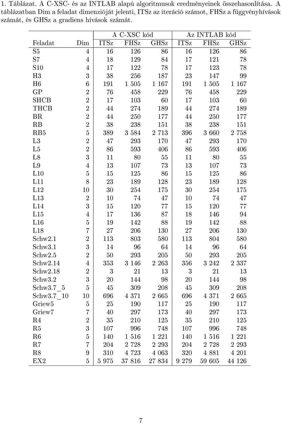 A C-XSC kód Az INTLAB kód Feladat Dim ITSz FHSz GHSz ITSz FHSz GHSz S5 4 16 126 86 16 126 86 S7 4 18 129 84 17 121 78 S10 4 17 122 78 17 123 78 H3 3 38 256 187 23 147 99 H6 6 191 1 505 1 167 191 1