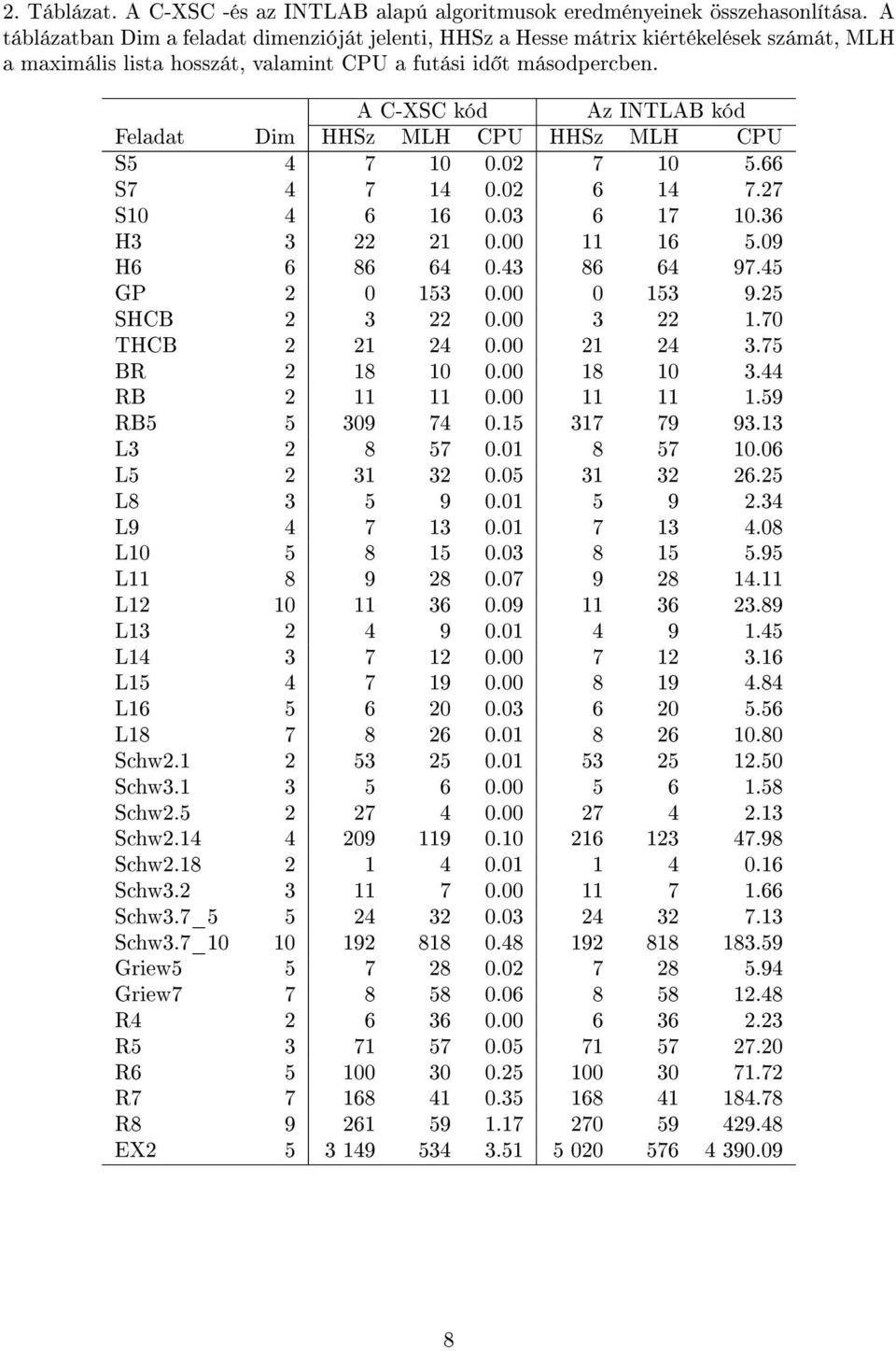 A C-XSC kód Az INTLAB kód Feladat Dim HHSz MLH CPU HHSz MLH CPU S5 4 7 10 0.02 7 10 5.66 S7 4 7 14 0.02 6 14 7.27 S10 4 6 16 0.03 6 17 10.36 H3 3 22 21 0.00 11 16 5.09 H6 6 86 64 0.43 86 64 97.