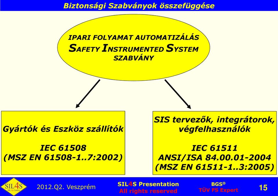 .7:2002) SIS tervezők, integrátorok, végfelhasználók IEC 61511 ANSI/ISA 84.00.01-2004 (MSZ EN 61511-1.