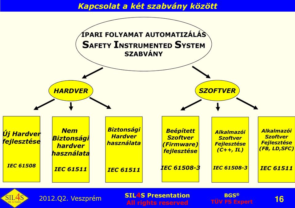 fejlesztése Alkalmazói Szoftver Fejlesztése (C++, IL) Alkalmazói Szoftver Fejlesztése (FB, LD,SFC) IEC 61508 IEC 61511 IEC