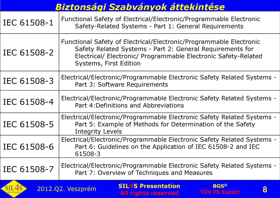 Programmable Electronic Safety-Related Systems, First Edition Electrical/Electronic/Programmable Electronic Safety Related Systems - Part 3: Software Requirements Electrical/Electronic/Programmable