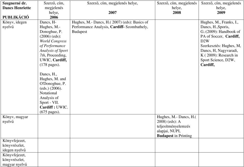 ( 2007) (eds): Basics of Performance Analysis, Cardiff-, Budapest Szerz, cím, megjelenés helye, 2008 Szerz, cím, megjelenés helye, 2009 Hughes, M., Franks, I., Dancs, H.,Sporis, G.