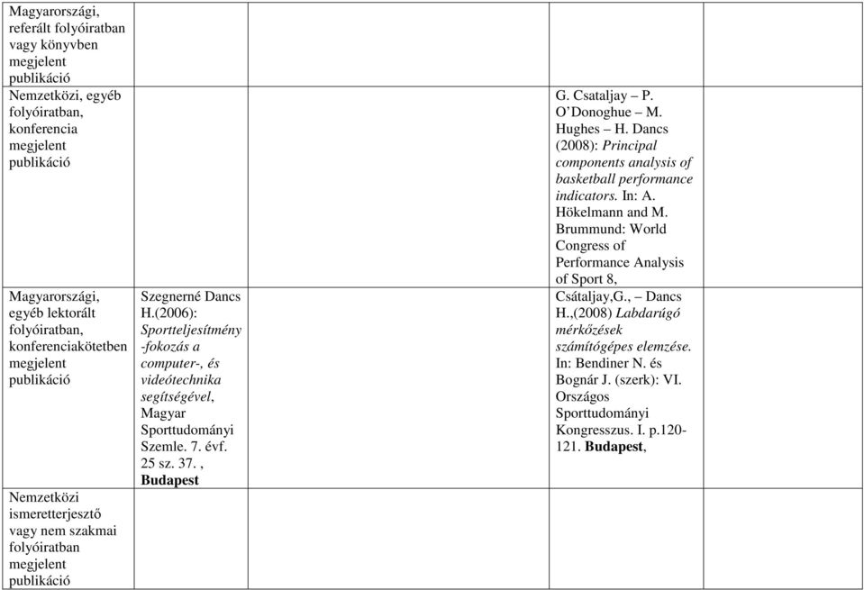 Csataljay P. O Donoghue M. Hughes H. Dancs (2008): Principal components analysis of basketball performance indicators. In: A. Hökelmann and M.