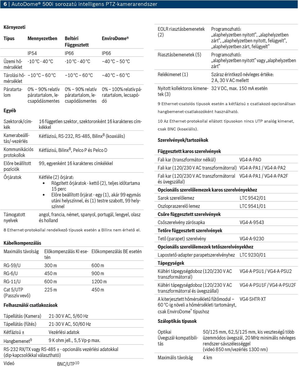 IP66 IP66 EnviroDome -10 C - 40 C -10 C - 40 C 40 C 50 C 10 C 60 C 10 C 60 C 40 C 60 C 0% 90% relatív páratartalom, lecsapódásmentes 0% 90% relatív páratartalom, lecsapódásmentes Kétfázisú, RS-232,