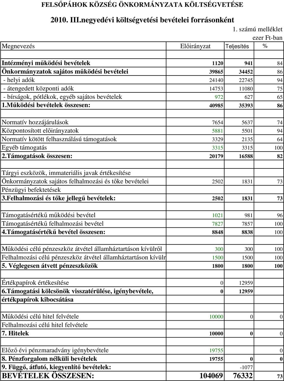 átengedett központi adók 14753 11080 75 - bírságok, pótlékok, egyéb sajátos bevételek 972 627 65 1.