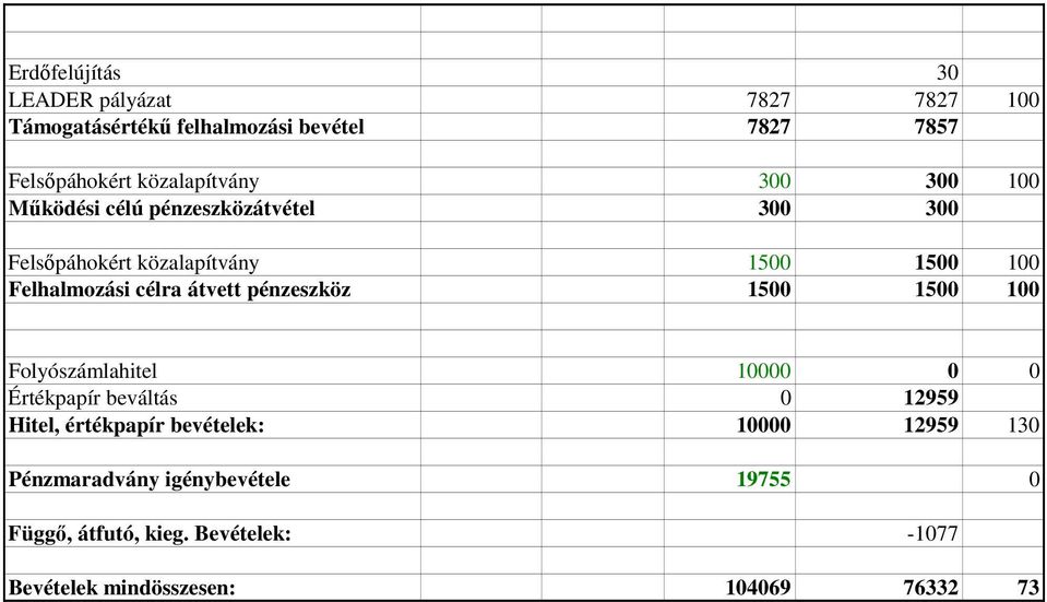 Felhalmozási célra átvett pénzeszköz 1500 1500 100 Folyószámlahitel 10000 0 0 Értékpapír beváltás 0 12959 Hitel,