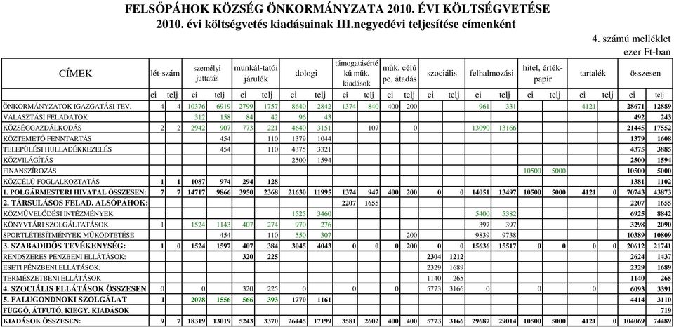 átadás kiadások ei telj ei telj ei telj ei telj ei telj ei telj ei telj ei telj ei telj ei telj ei telj ÖNKORMÁNYZATOK IGAZGATÁSI TEV.