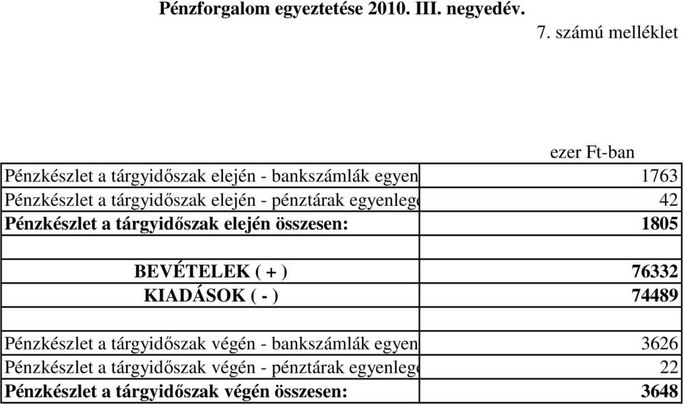 pénztárak egyenlege Pénzkészlet a tárgyidőszak elején összesen: BEVÉTELEK ( + ) KIADÁSOK ( - ) Pénzkészlet a