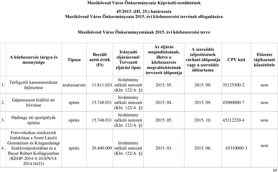 évi közbeszerzési terve A közbeszerzés tárgya és mennyisége Típusa Becsült nettó érték (Ft) Irányadó eljárásrend/ Tervezett eljárási típus Az eljárás megindításának, illetve a közbeszerzés