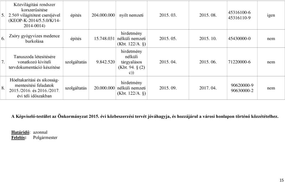 ) hirdetmény nélküli tárgyalásos (Kbt. 94. (2) c)) hirdetmény nélküli nemzeti (Kbt. 122/A. ) 45316100-6 45316110-9 igen 2015. 05. 2015. 10. 45430000-0 nem 2015. 04. 2015. 06. 71220000-6 nem 2015. 09.