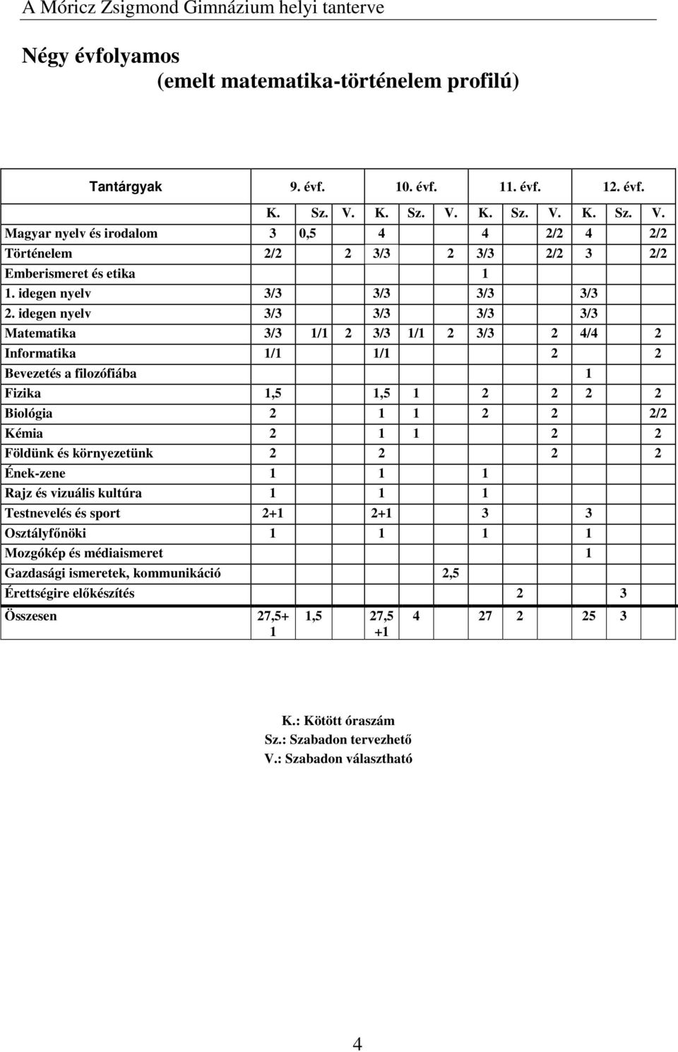 idegen nyelv 3/3 3/3 3/3 3/3 Matematika 3/3 1/1 2 3/3 1/1 2 3/3 2 4/4 2 Informatika 1/1 1/1 2 2 Bevezetés a filozófiába 1 Fizika 1,5 1,5 1 2 2 2 2 Biológia 2 1 1 2 2 2/2 Kémia 2 1 1 2 2 Földünk és