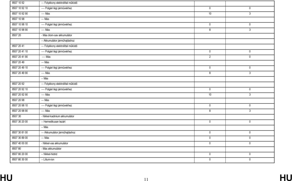 0 8507 20 49 --- Más 8507 20 49 10 ---- Polgári légi járművekhez 0 0 8507 20 49 90 ---- Más 8 3 -- Más 8507 20 92 --- Folyékony elektrolittal működő 8507 20 92 10 ---- Polgári légi járművekhez 0 0