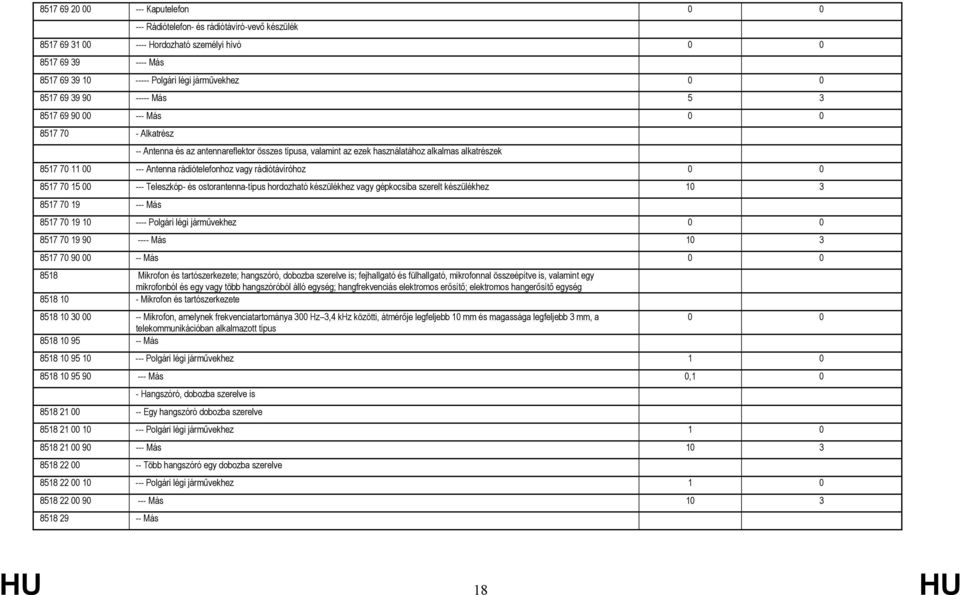 Antenna rádiótelefonhoz vagy rádiótávíróhoz 0 0 8517 70 15 00 --- Teleszkóp- és ostorantenna-típus hordozható készülékhez vagy gépkocsiba szerelt készülékhez 10 3 8517 70 19 --- Más 8517 70 19 10