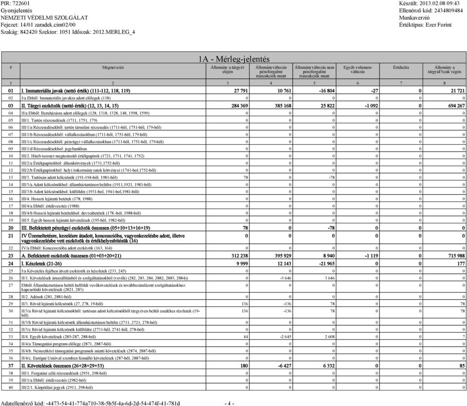 Tárgyi eszközök (nettó érték) (12, 13, 14, 15) 284 369 385 168 25 822-1 092 0 694 267 04 II/a Ebből: Beruházásra adott előlegek (128, 1318, 1328, 148, 1598, 1599) 0 0 0 0 0 0 05 III/1.