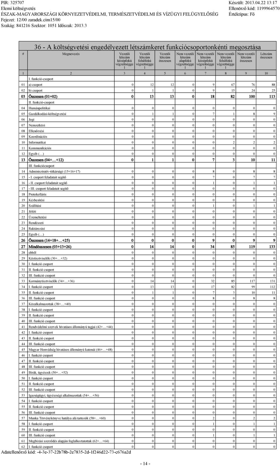 funkció-csoport Létszám összesen 01 a) csoport 0 12 12 0 9 67 76 88 02 b) csoport 0 1 1 0 9 15 24 25 03 Összesen (01+02) 0 13 13 0 18 82 100 113 II.