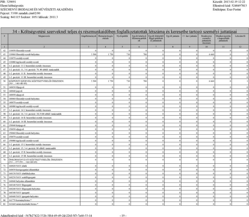 havi juttatás Rendszeres személyi juttatások összesen Munkavégzéshe z kapcsolódó juttatások 1 2 3 4 5 6 7 8 9 10 11 12 42 110050 főosztályvezető 43 110060 főosztályvezető-helyettes 3 500 1 750 710