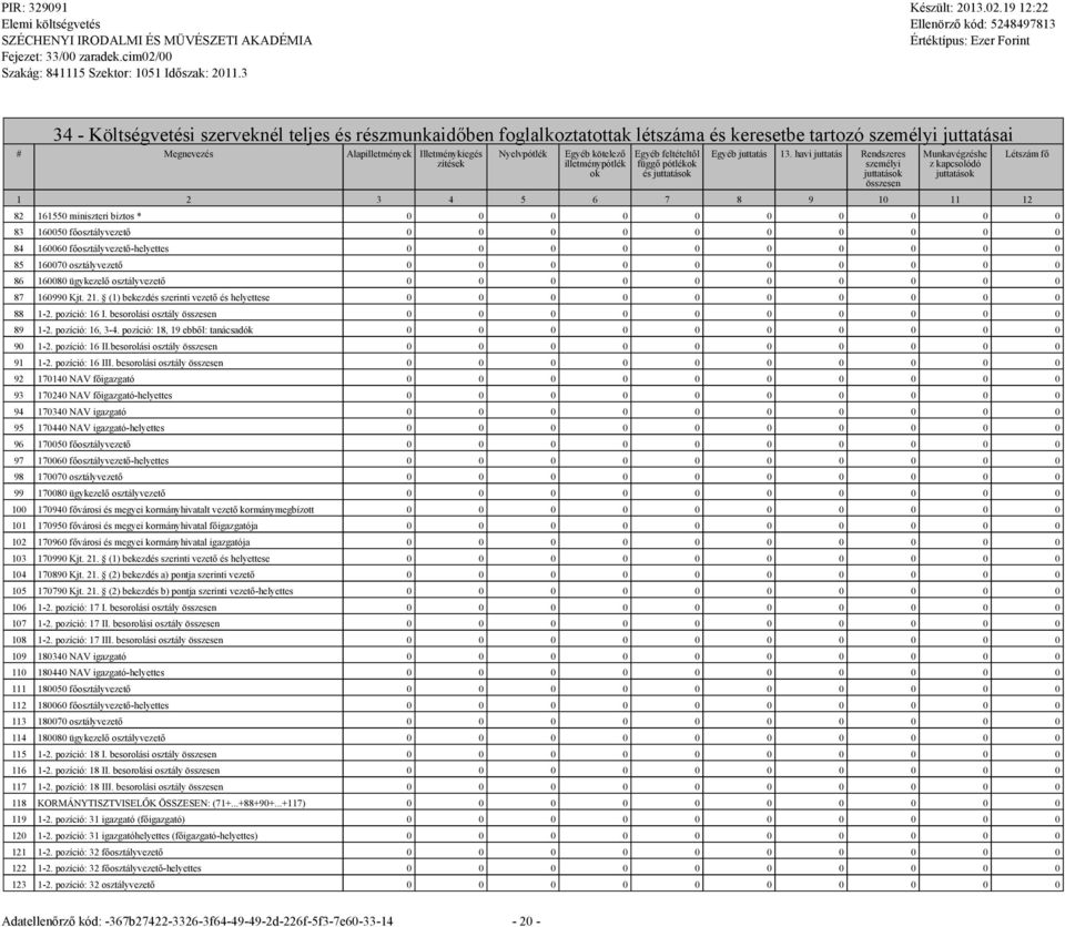 havi juttatás Rendszeres személyi juttatások összesen Munkavégzéshe z kapcsolódó juttatások 1 2 3 4 5 6 7 8 9 10 11 12 82 161550 miniszteri biztos * 83 160050 főosztályvezető 84 160060