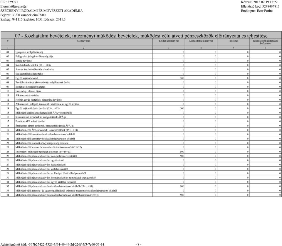 ..+03) 0 0 0 0 05 Áru- és készletértékesítés ellenértéke 0 0 0 0 06 Szolgáltatások ellenértéke 0 0 0 0 07 Egyéb sajátos bevétel 500 0 0 0 08 Továbbszámlázott (közvetített) szolgáltatások értéke 0 0 0