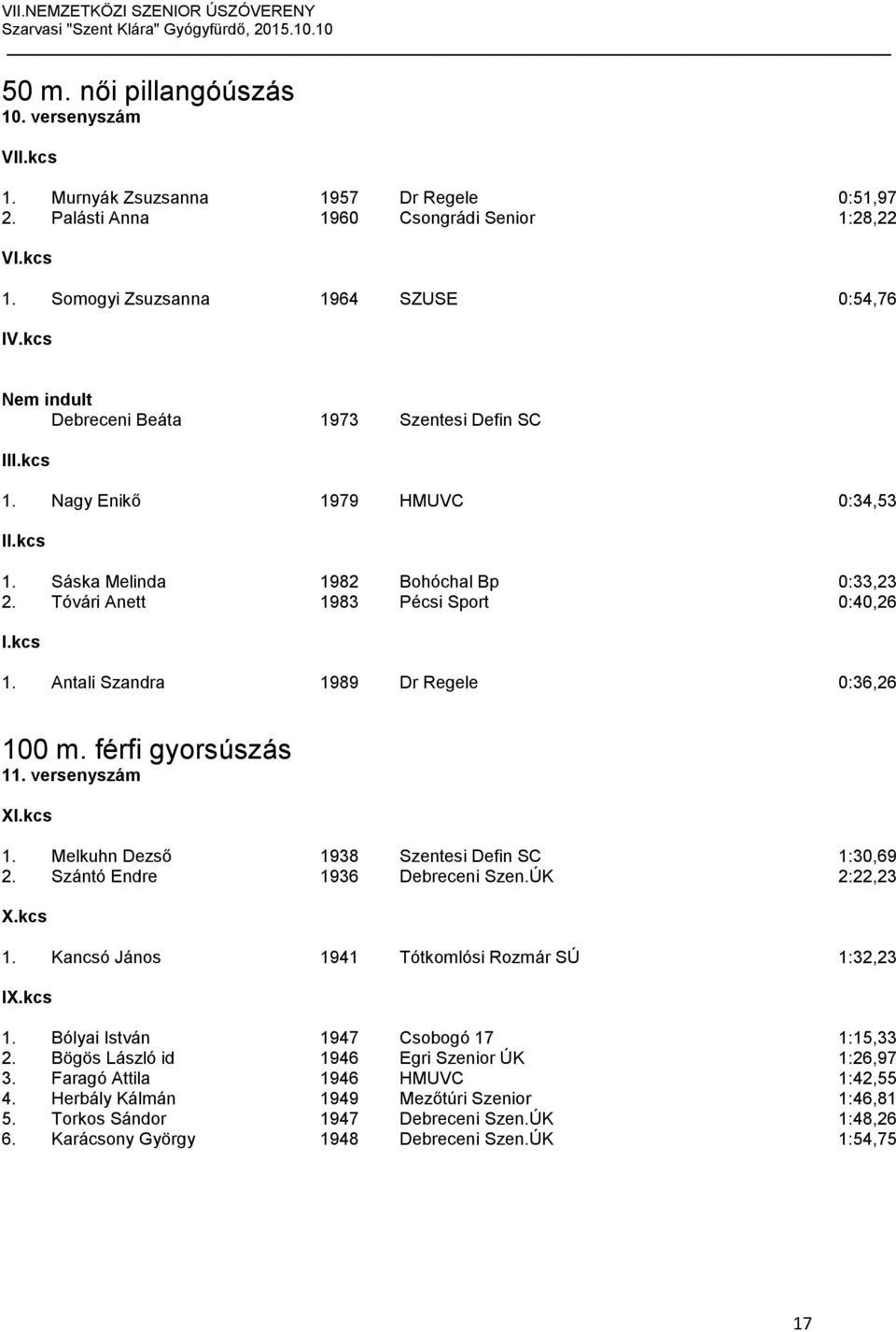 kcs 1. Antali Szandra 1989 Dr Regele 0:36,26 100 m. férfi gyorsúszás 11. versenyszám 1. Melkuhn Dezső 1938 Szentesi Defin SC 1:30,69 2. Szántó Endre 1936 Debreceni Szen.ÚK 2:22,23 X.kcs 1. Kancsó János 1941 Tótkomlósi Rozmár SÚ 1:32,23 1.