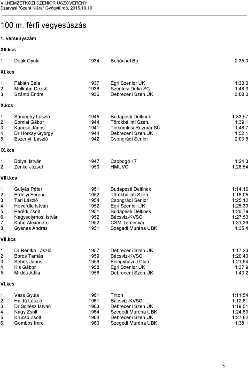 Dr Horkay György 1944 Debreceni Szen.ÚK 1:52,1 5. Eszenyi László 1942 Csongrádi Senior 2:03,8 1. Bólyai István 1947 Csobogó 17 1:24,3 2. Zenke József 1950 HMUVC 1:28,54 VI 1.