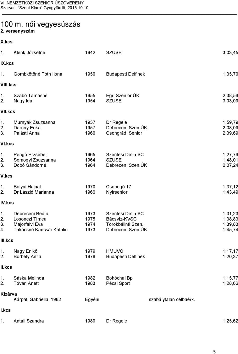 Pengő Erzsébet 1965 Szentesi Defin SC 1:27,76 2. Somogyi Zsuzsanna 1964 SZUSE 1:48,01 3. Dobó Sándorné 1964 Debreceni Szen.ÚK 2:07,24 1. Bólyai Hajnal 1970 Csobogó 17 1:37,12 2.