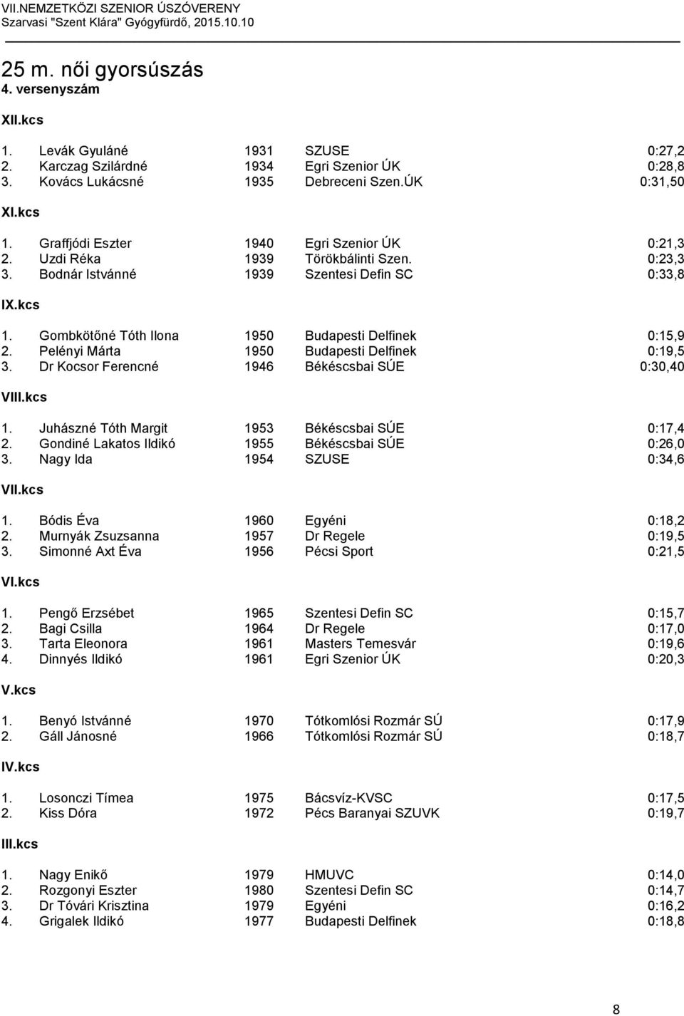 Pelényi Márta 1950 Budapesti Delfinek 0:19,5 3. Dr Kocsor Ferencné 1946 Békéscsbai SÚE 0:30,40 VI 1. Juhászné Tóth Margit 1953 Békéscsbai SÚE 0:17,4 2.