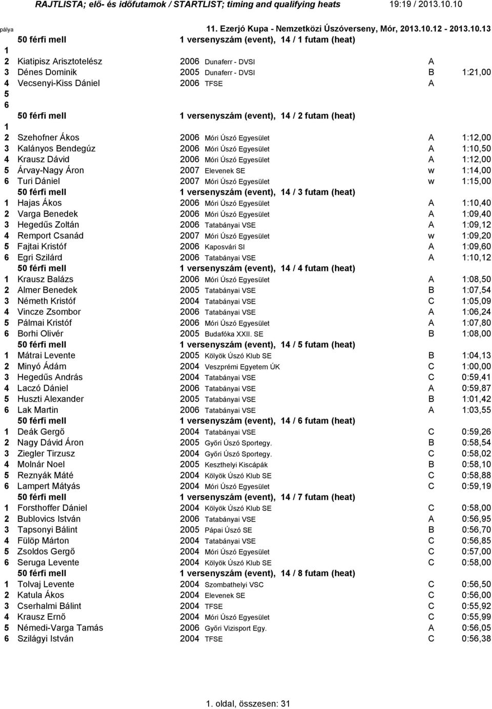 B :2,00 4 Vecsenyi-Kiss Dániel 200 TFSE A 0 férfi mell versenyszám (event), 4 / 2 futam (heat) 2 Szehofner Ákos 200 Móri Úszó Egyesület A :2,00 3 Kalányos Bendegúz 200 Móri Úszó Egyesület A :0,0 4