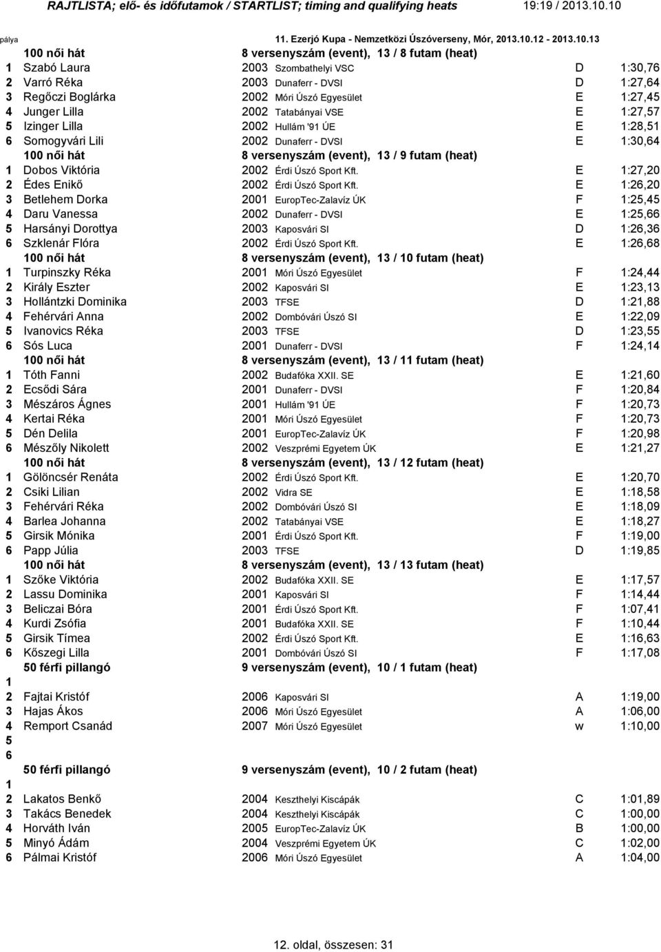 D :27,4 3 Regőczi Boglárka 2002 Móri Úszó Egyesület E :27,4 4 Junger Lilla 2002 Tatabányai VSE E :27,7 Izinger Lilla 2002 Hullám '9 ÚE E :28, Somogyvári Lili 2002 Dunaferr - DVSI E :30,4 00 női hát 8