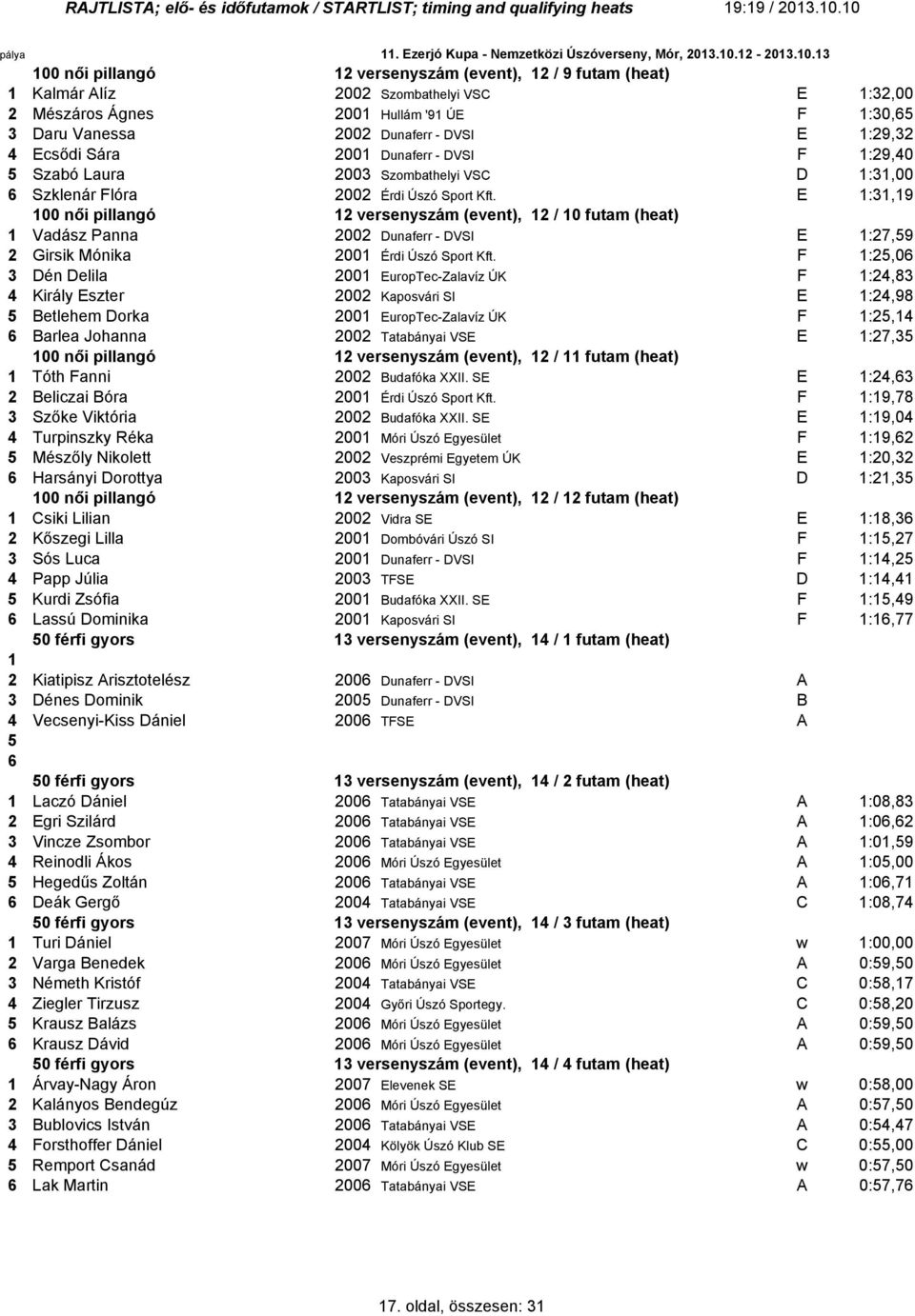 '9 ÚE F :30, 3 Daru Vanessa 2002 Dunaferr - DVSI E :29,32 4 Ecsődi Sára 200 Dunaferr - DVSI F :29,40 Szabó Laura 2003 Szombathelyi VSC D :3,00 Szklenár Flóra 2002 Érdi Úszó Sport Kft.