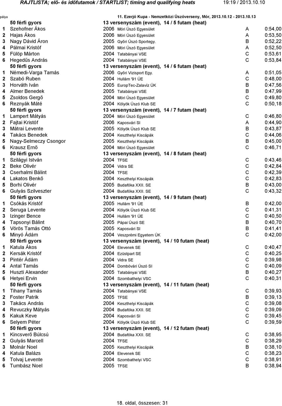 B 0:2,22 4 Pálmai Kristóf 200 Móri Úszó Egyesület A 0:2,0 Fülöp Márton 2004 Tatabányai VSE C 0:3, Hegedűs András 2004 Tatabányai VSE C 0:3,84 0 férfi gyors 3 versenyszám (event), 4 / futam (heat)