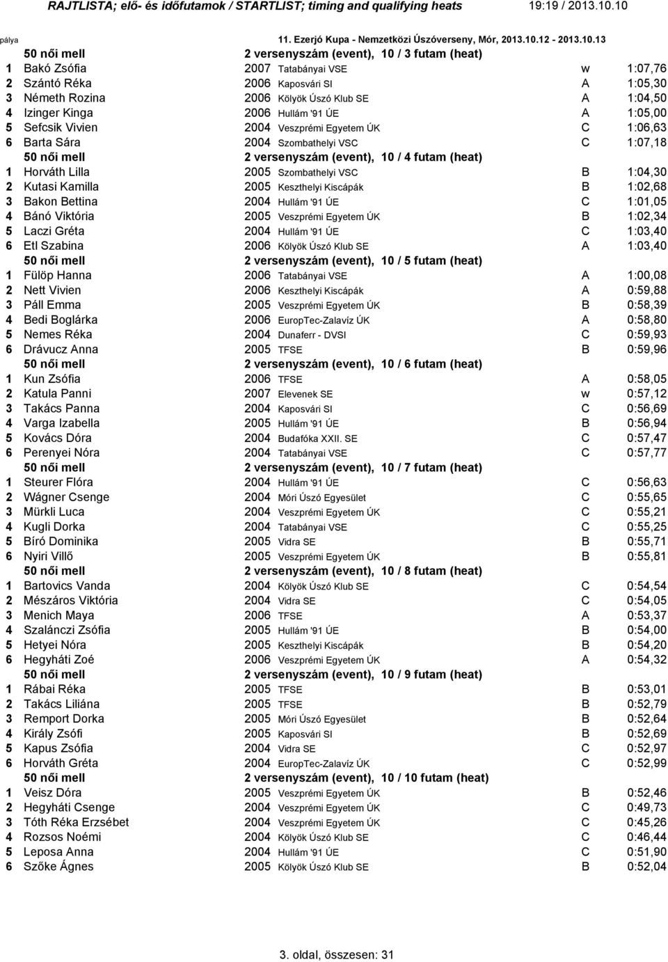 :0,30 3 Németh Rozina 200 Kölyök Úszó Klub SE A :04,0 4 Izinger Kinga 200 Hullám '9 ÚE A :0,00 Sefcsik Vivien 2004 Veszprémi Egyetem ÚK C :0,3 Barta Sára 2004 Szombathelyi VSC C :07,8 0 női mell 2