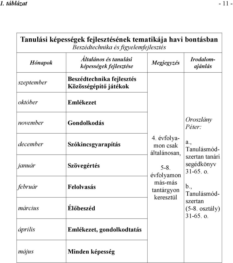 Oroszlány Péter: december január február március Szókincsgyarapítás Szövegértés Felolvasás Élıbeszéd 4. évfolyamon csak általánosan, 5-8.