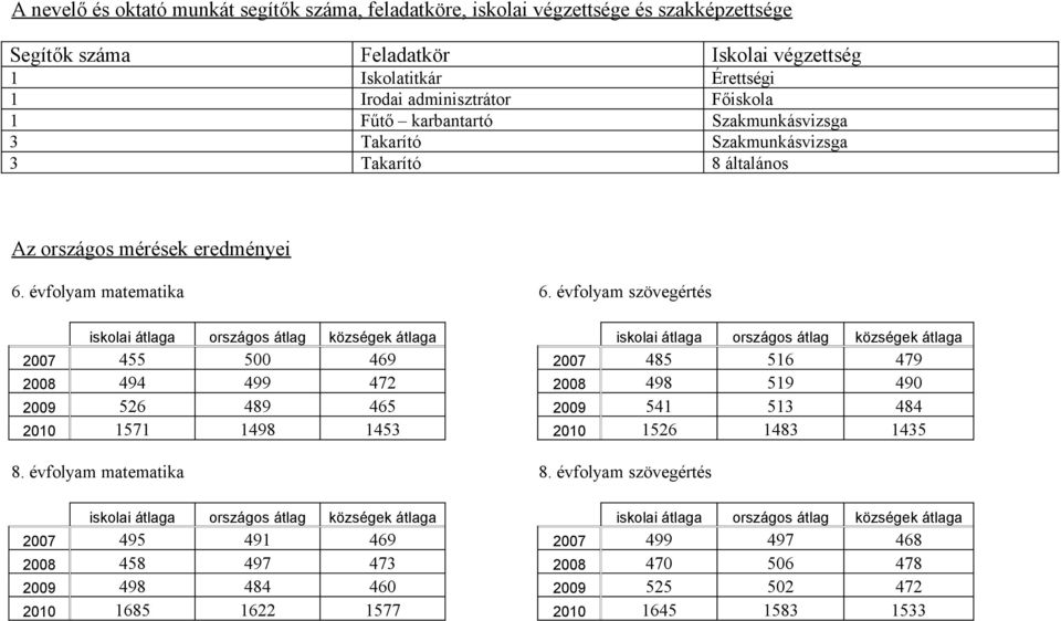 évfolyam szövegértés iskolai átlaga országos átlag községek átlaga iskolai átlaga országos átlag községek átlaga 2007 455 500 469 2007 485 516 479 2008 494 499 472 2008 498 519 490 2009 526 489 465