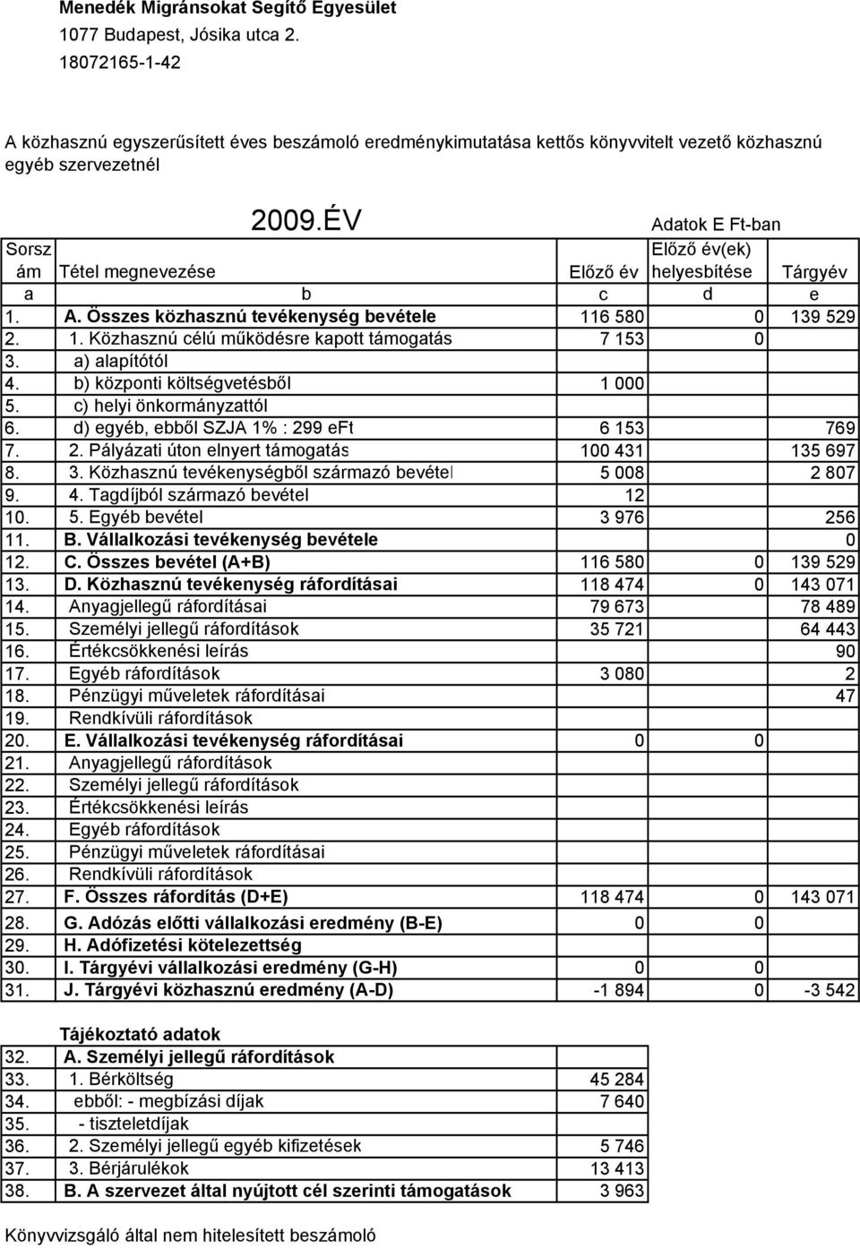 ÉV Adatok E Ft-ban Sorsz ám Tétel megnevezése Előző év Előző év(ek) helyesbítése Tárgyév a b c d e 1. A. Összes közhasznú tevékenység bevétele 116 580 0 139 529 2. 1. Közhasznú célú működésre kapott támogatás 7 153 0 3.
