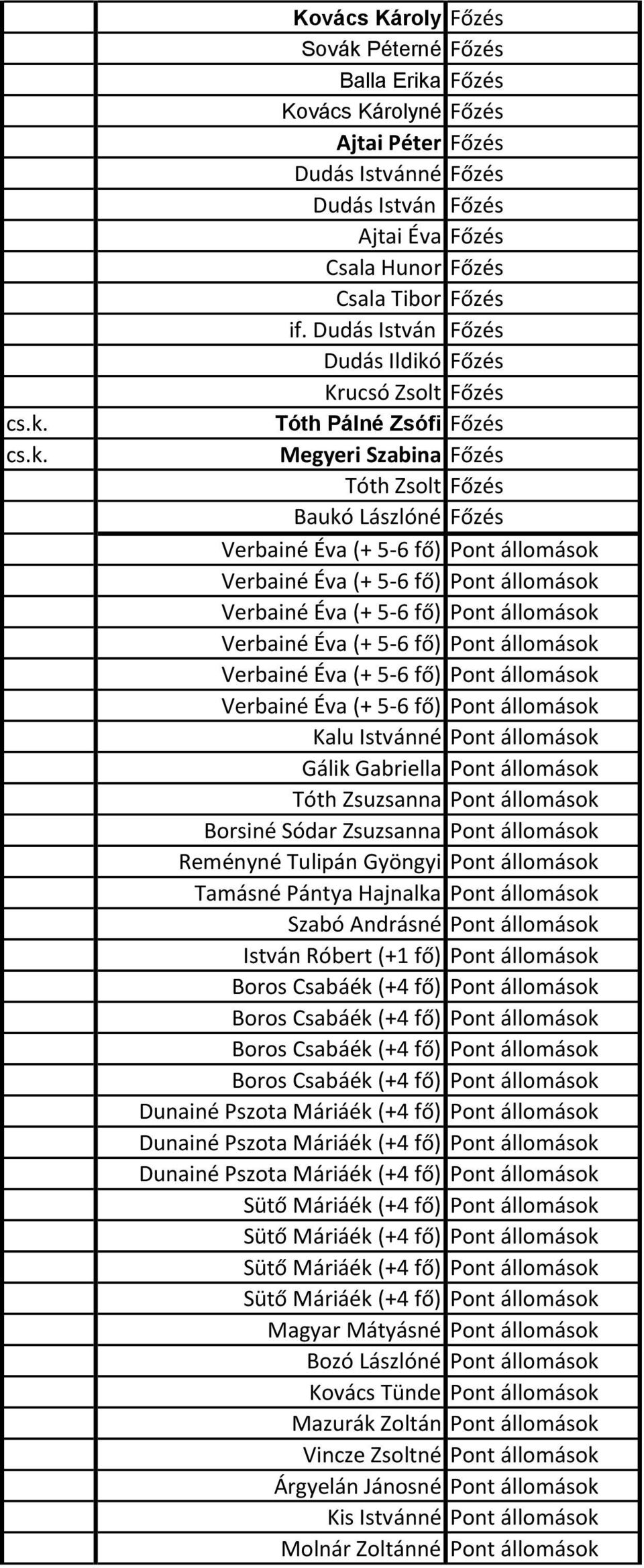 Tóth Zsuzsanna Pont állomások Borsiné Sódar Zsuzsanna Pont állomások Reményné Tulipán Gyöngyi Pont állomások Tamásné Pántya Hajnalka Pont állomások Szabó Andrásné Pont állomások István Róbert (+1 fő)