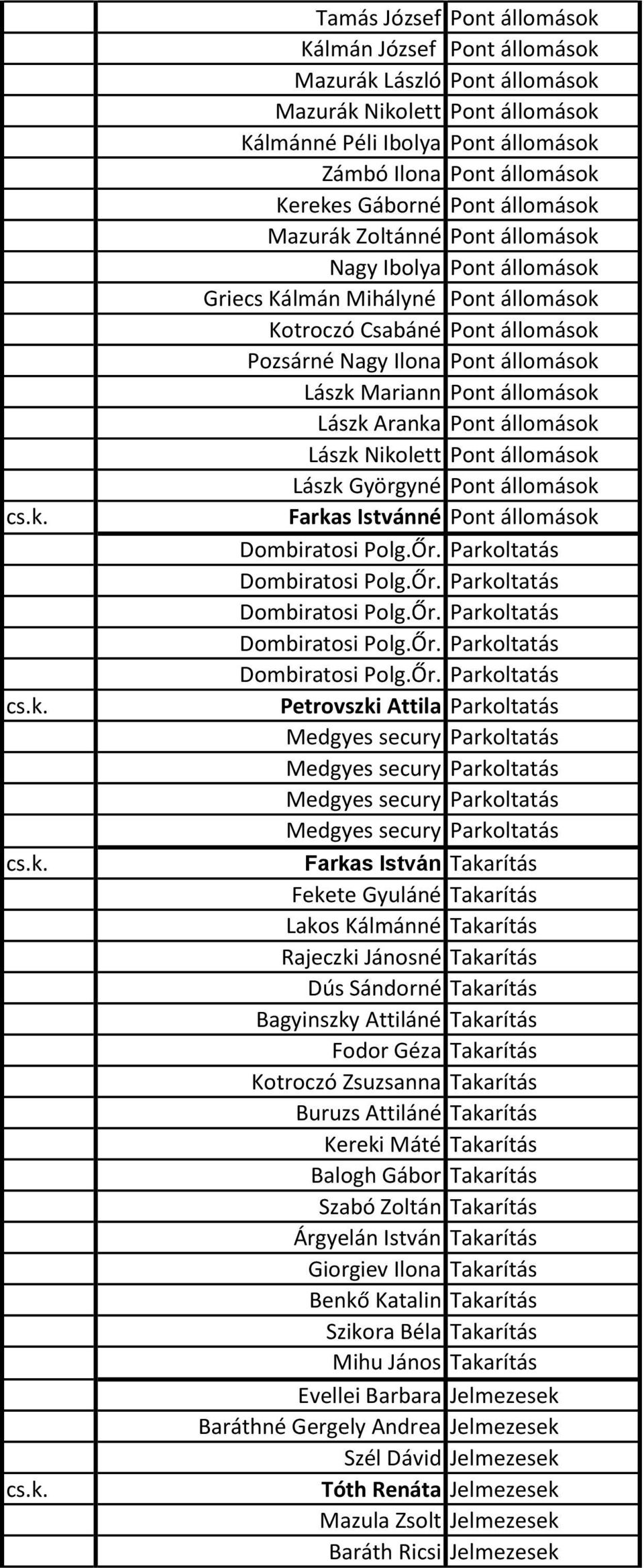 állomások Lászk Aranka Pont állomások Lászk Nikolett Pont állomások Lászk Györgyné Pont állomások Farkas Istvánné Pont állomások Petrovszki Attila Parkoltatás Farkas István Takarítás Fekete Gyuláné