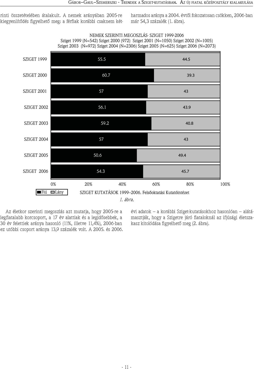ábra. Az életkor szerinti megoszlás azt mutatja, hogy 2005-re a legfiatalabb korcsoport, a 17 év alattiak és a legidősebbek, a 30 év felettiek aránya hasonló (11%, illetve