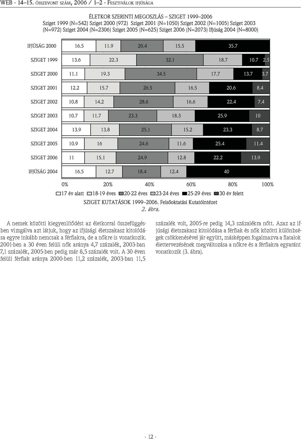 vonatkozik. 2001-ben a 30 éven felüli nők aránya 4,7 százalék, 2003-ban 7,1 százalék, 2005-ben pedig már 8,5 százalék volt.