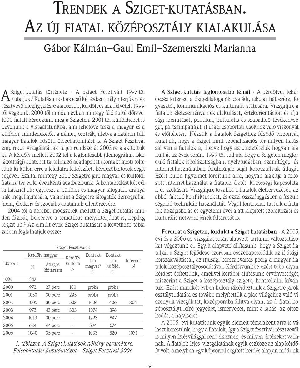 2000-től minden évben mintegy félórás kérdőívvel 1000 fiatalt kérdezünk meg a Szigeten.