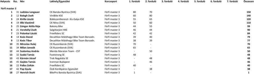 46 44 90 7 23 Polonkai László FreeRiderz SC Férfi master 3 42 42 84 8 14 Koós Dezső Decathlon Mátéhegyi Bike Team Borsodn.
