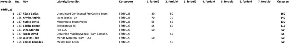 Férfi U23 55 60 115 5 131 Dina Márton Pilis CCC Férfi U23 60-60 6 147 Fodor Dávid Decathlon Mátéhegyi Bike Team Borsodn.