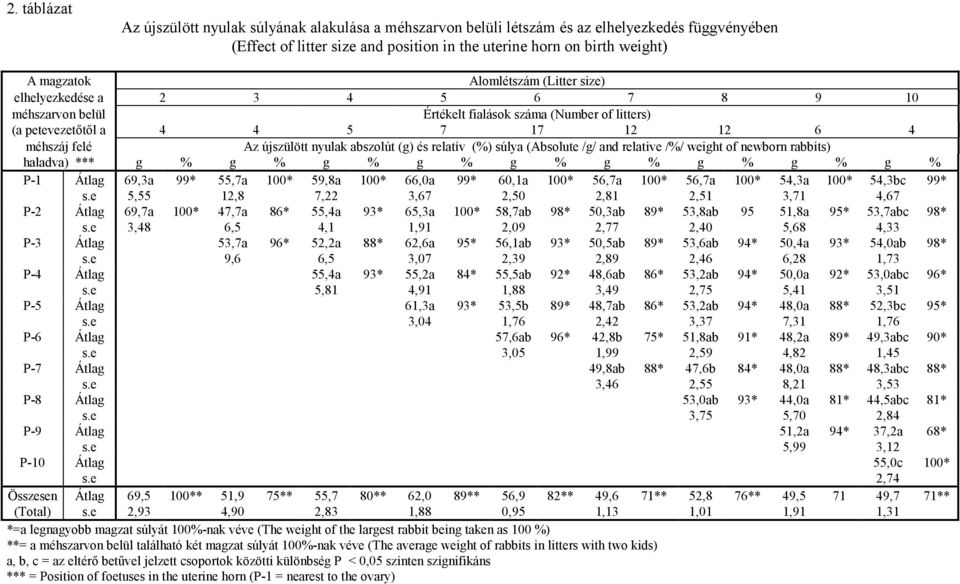 abszolút (g) és relatív (%) súlya (Absolute /g/ and relative /%/ weight of newborn rabbits) haladva) *** g % g % g % g % g % g % g % g % g % P-1 Átlag 69,3a 99* 55,7a 100* 59,8a 100* 66,0a 99* 60,1a